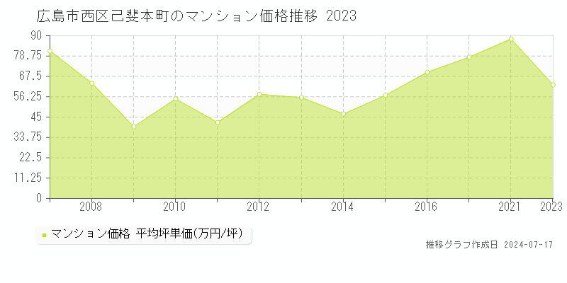 広島市西区己斐本町のマンション価格推移グラフ 