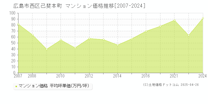 広島市西区己斐本町のマンション価格推移グラフ 