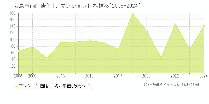 庚午北(広島市西区)のマンション価格推移グラフ(坪単価)[2008-2024年]