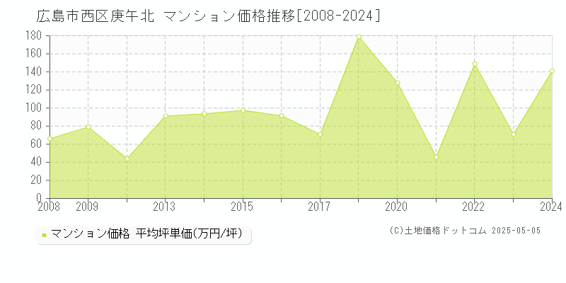 広島市西区庚午北のマンション価格推移グラフ 