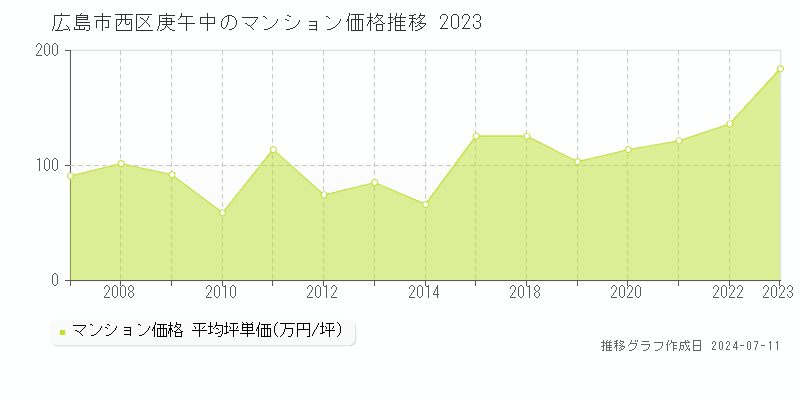 広島市西区庚午中のマンション取引価格推移グラフ 