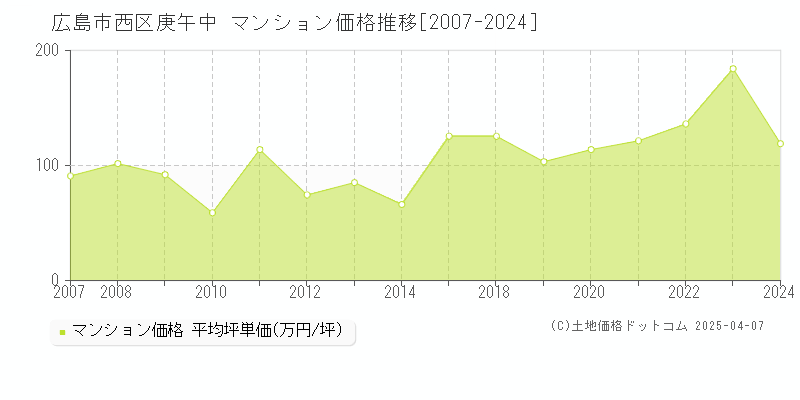 広島市西区庚午中のマンション取引価格推移グラフ 