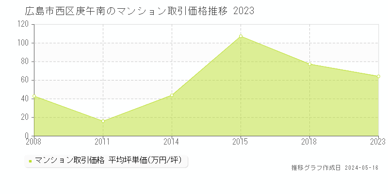 広島市西区庚午南のマンション価格推移グラフ 