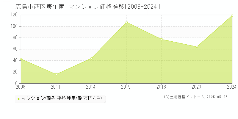 庚午南(広島市西区)のマンション価格推移グラフ(坪単価)[2008-2024年]