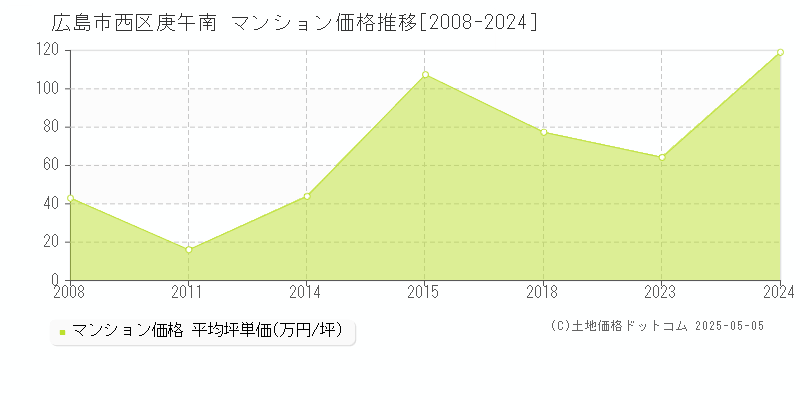 広島市西区庚午南のマンション価格推移グラフ 