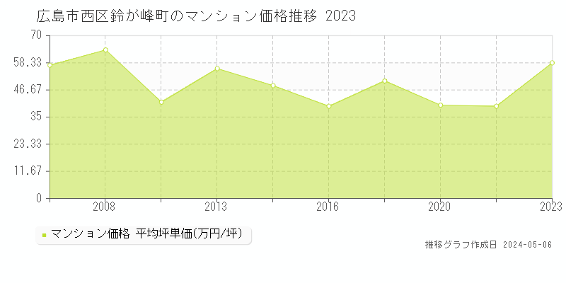 広島市西区鈴が峰町のマンション価格推移グラフ 