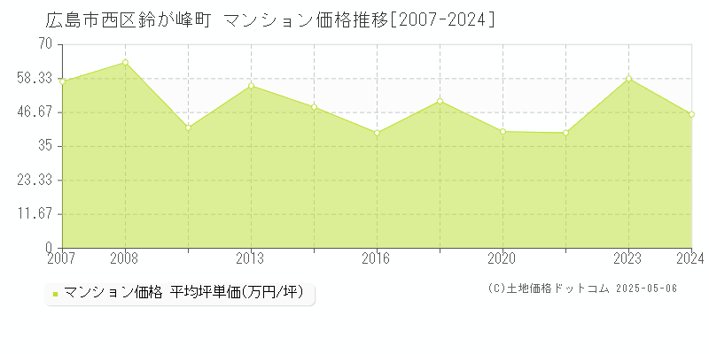 鈴が峰町(広島市西区)のマンション価格推移グラフ(坪単価)[2007-2024年]