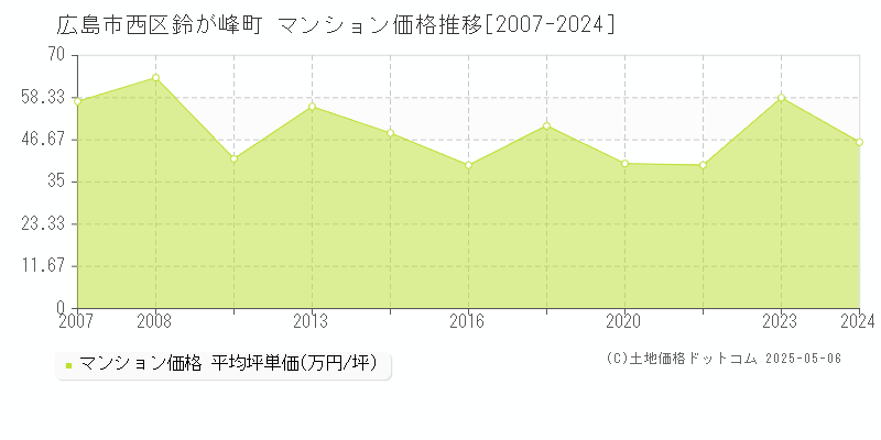 広島市西区鈴が峰町のマンション価格推移グラフ 