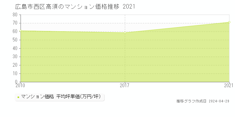 広島市西区高須のマンション価格推移グラフ 