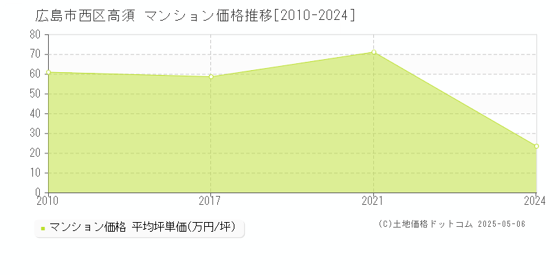 高須(広島市西区)のマンション価格推移グラフ(坪単価)[2010-2024年]