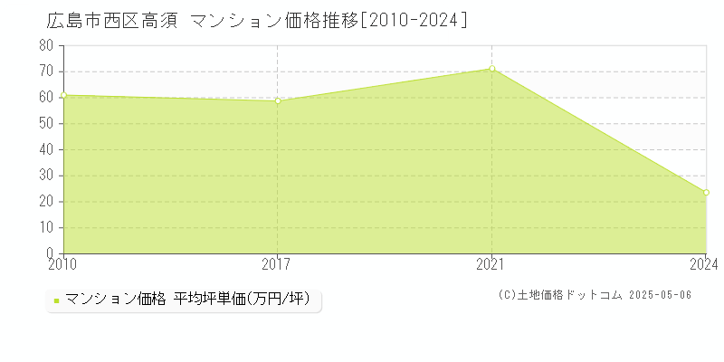 広島市西区高須のマンション価格推移グラフ 