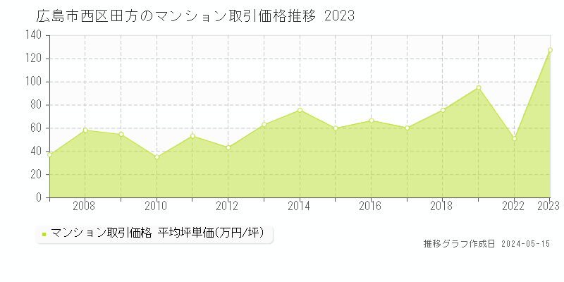 広島市西区田方のマンション取引事例推移グラフ 