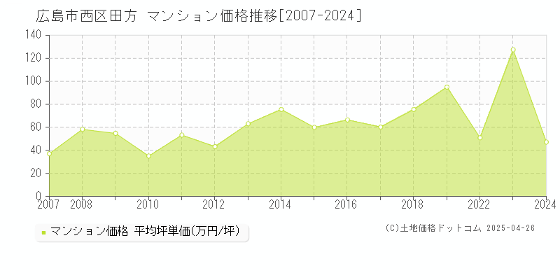 広島市西区田方のマンション価格推移グラフ 