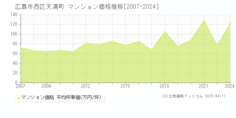 広島市西区天満町のマンション価格推移グラフ 