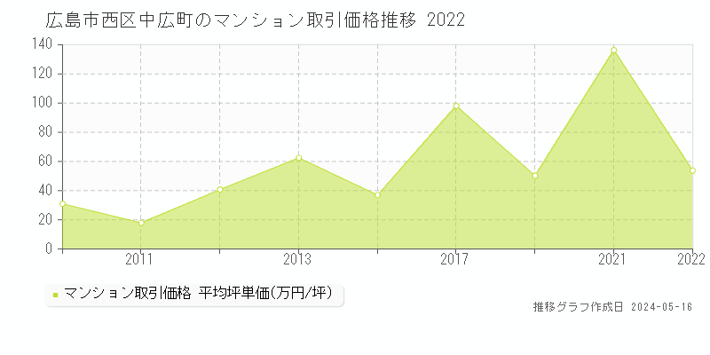広島市西区中広町のマンション取引価格推移グラフ 