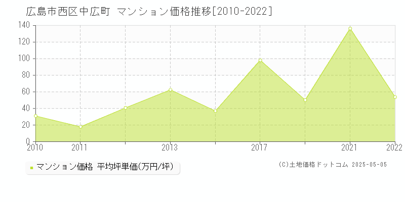中広町(広島市西区)のマンション価格推移グラフ(坪単価)[2010-2022年]