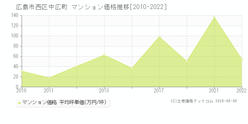 広島市西区中広町のマンション取引事例推移グラフ 