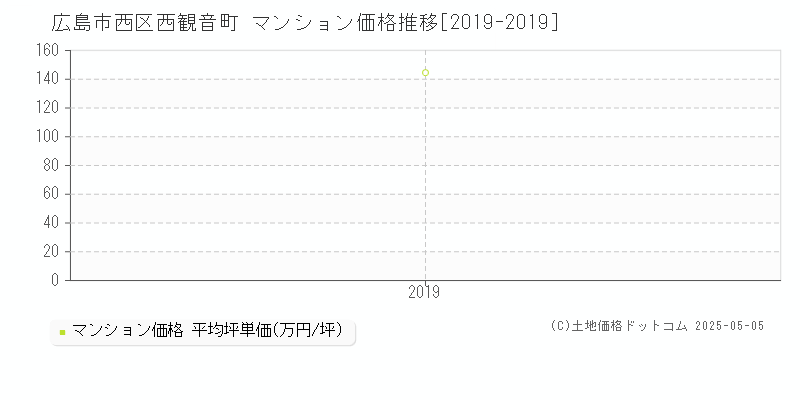 広島市西区西観音町のマンション価格推移グラフ 