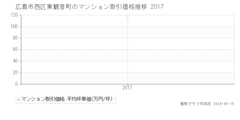 広島市西区東観音町のマンション価格推移グラフ 