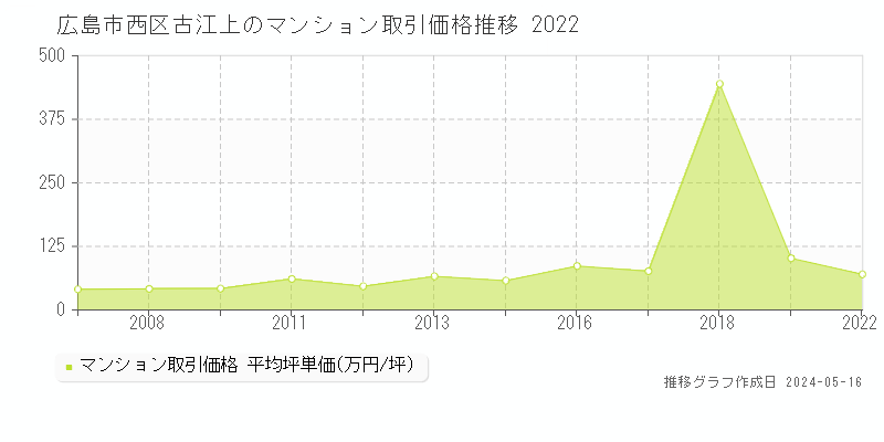 広島市西区古江上のマンション取引事例推移グラフ 