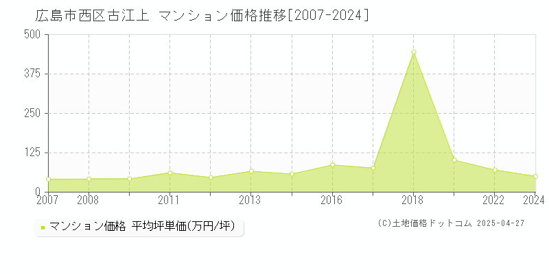 広島市西区古江上のマンション取引事例推移グラフ 