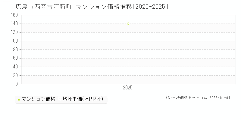古江新町(広島市西区)のマンション価格推移グラフ(坪単価)[2025-2025年]