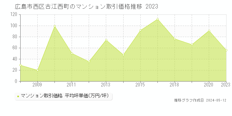 広島市西区古江西町のマンション価格推移グラフ 