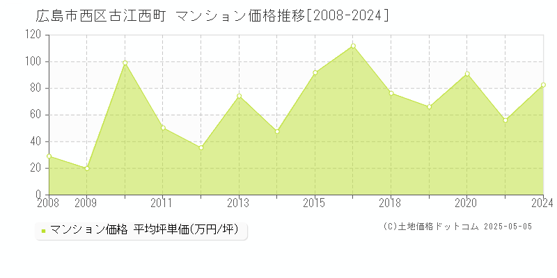 古江西町(広島市西区)のマンション価格推移グラフ(坪単価)[2008-2024年]
