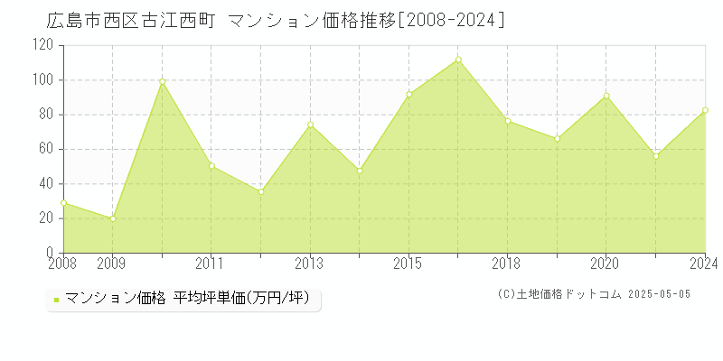 広島市西区古江西町のマンション価格推移グラフ 