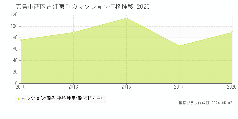 広島市西区古江東町のマンション価格推移グラフ 