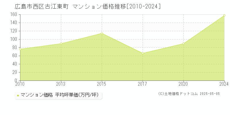 古江東町(広島市西区)のマンション価格推移グラフ(坪単価)[2010-2024年]
