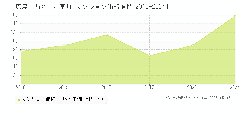 広島市西区古江東町のマンション価格推移グラフ 