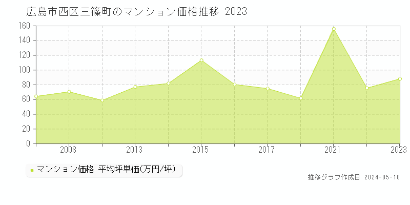 広島市西区三篠町のマンション価格推移グラフ 
