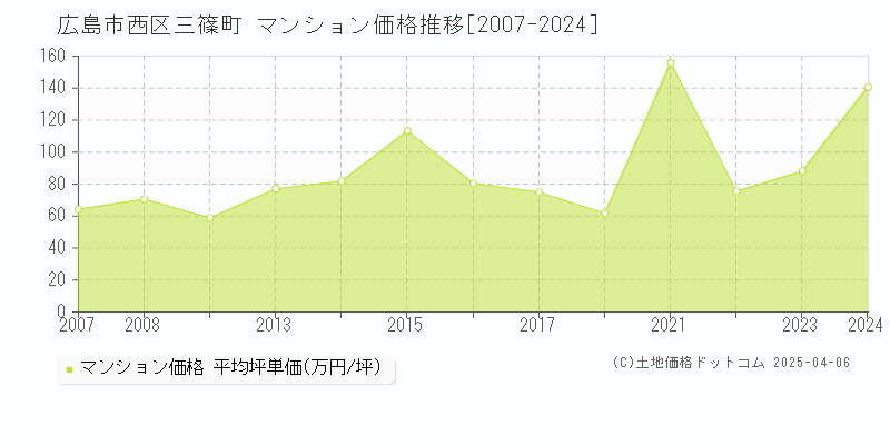 広島市西区三篠町のマンション価格推移グラフ 