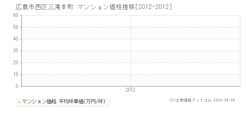 広島市西区三滝本町のマンション取引事例推移グラフ 