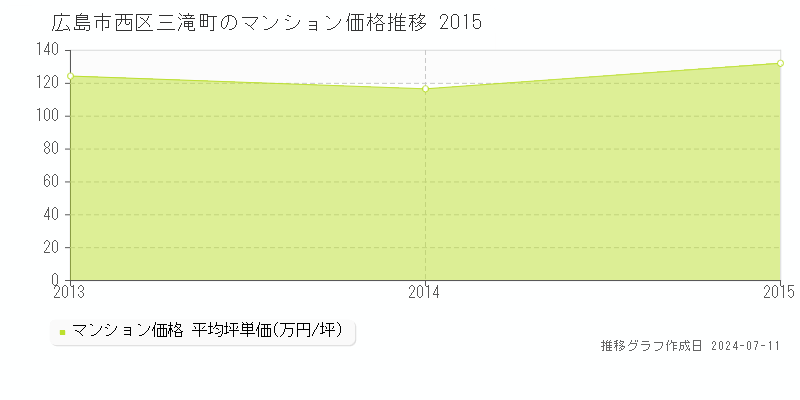 広島市西区三滝町のマンション価格推移グラフ 