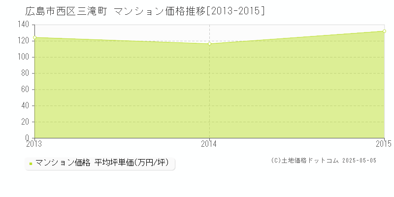 三滝町(広島市西区)のマンション価格推移グラフ(坪単価)[2013-2015年]