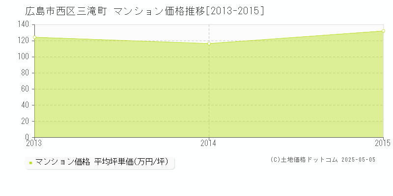 広島市西区三滝町のマンション価格推移グラフ 