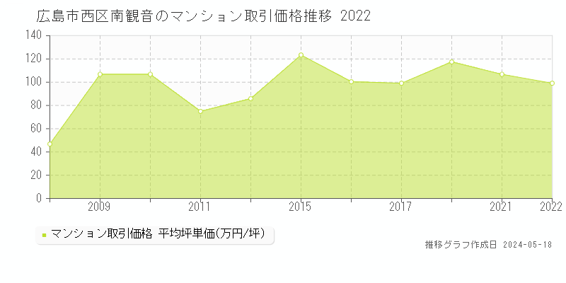 広島市西区南観音のマンション価格推移グラフ 