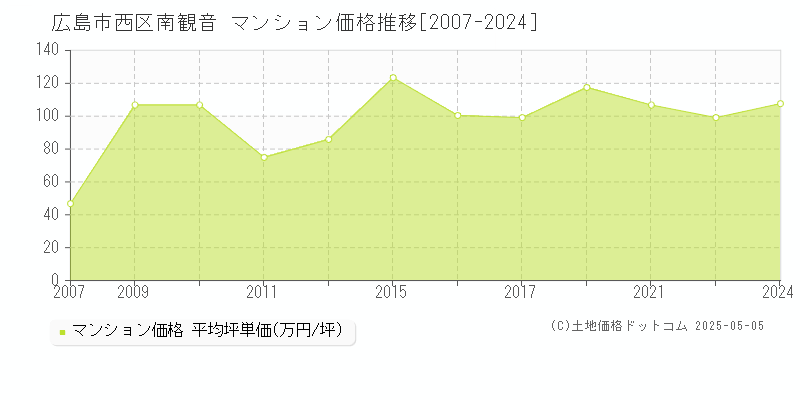 南観音(広島市西区)のマンション価格推移グラフ(坪単価)[2007-2024年]