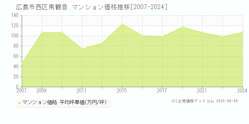 広島市西区南観音のマンション価格推移グラフ 