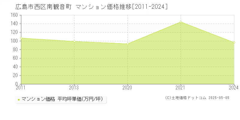 南観音町(広島市西区)のマンション価格推移グラフ(坪単価)[2011-2024年]