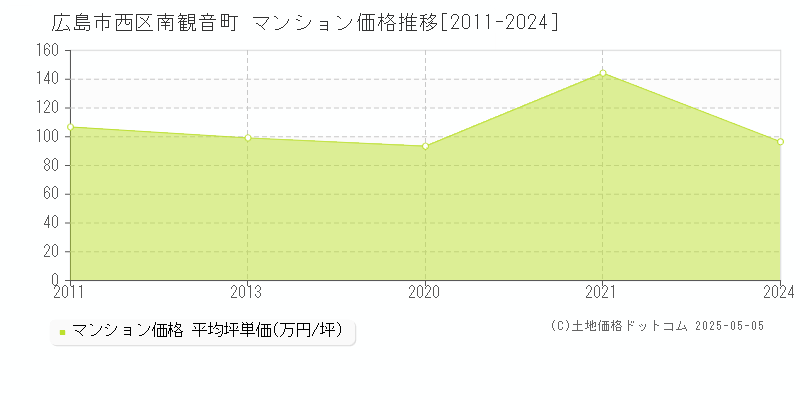 広島市西区南観音町のマンション取引価格推移グラフ 