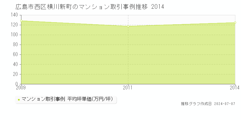 広島市西区横川新町のマンション価格推移グラフ 