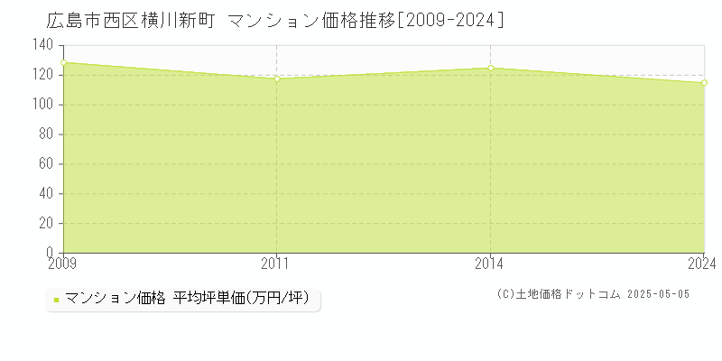 広島市西区横川新町のマンション価格推移グラフ 