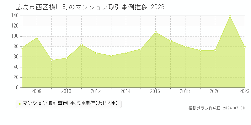広島市西区横川町のマンション価格推移グラフ 