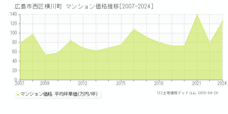 広島市西区横川町のマンション価格推移グラフ 