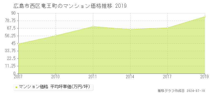 広島市西区竜王町のマンション価格推移グラフ 