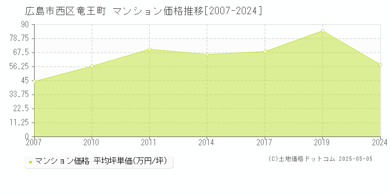 竜王町(広島市西区)のマンション価格推移グラフ(坪単価)[2007-2024年]