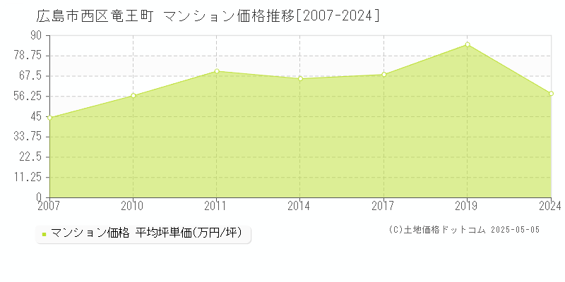 広島市西区竜王町のマンション価格推移グラフ 